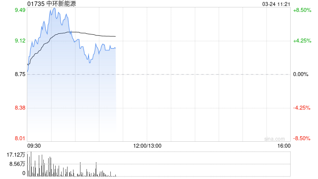 中环新能源盘中涨超8% 公司高效光伏组件开启交付