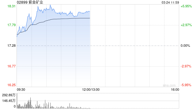 紫金矿业绩后涨近5% 2024年度归母净利润同比增长51.76%  第1张