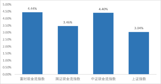 现金流ETF，现金流到了  第1张