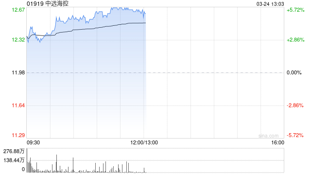 中远海控绩后涨近5% 全年纯利同比增近106%