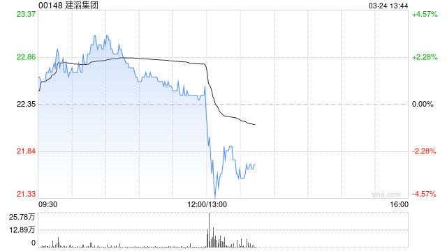 建滔集团将于7月4日派发特别末期股息每股0.46港元