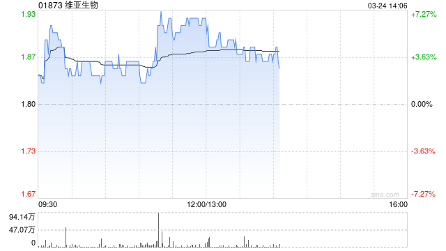 维亚生物午前涨超6% 将于本周四发布年度业绩