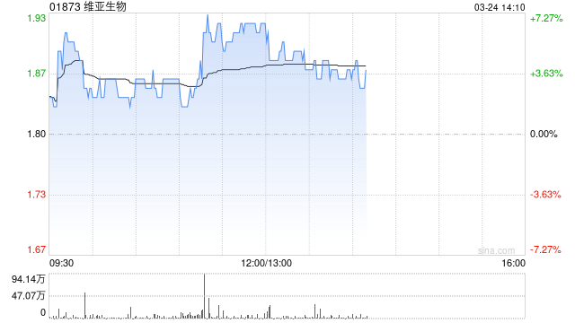 维亚生物午前涨超6% 将于本周四发布年度业绩