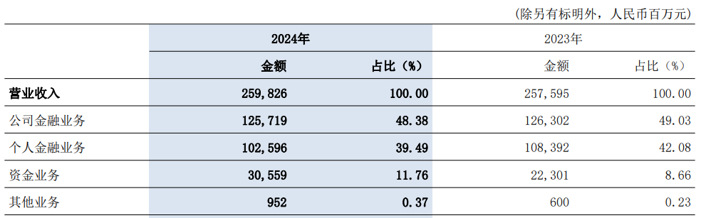 交通银行2024年年报，透露出这些压力  第2张