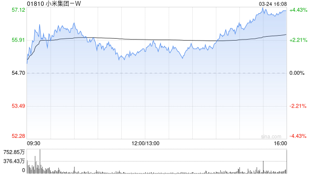 德银：上调小米集团-W今年盈测6.5% 上调目标价至71.5港元