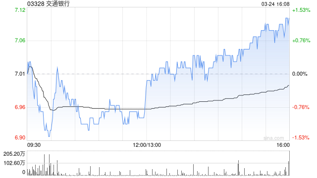 里昂：上调交通银行目标价至7.5港元 维持“跑赢大市”评级