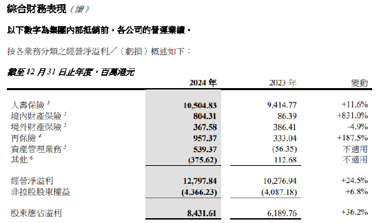 中国太平：2024年全年实现净利润128亿港元 同比增长24.5%  第1张