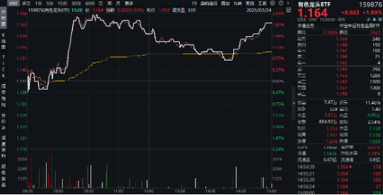 A股翘尾！科创人工智能反攻，“589520”深V逆转！有色全天领跑，有色龙头ETF摸高2%！首批300现金流ETF开售  第4张
