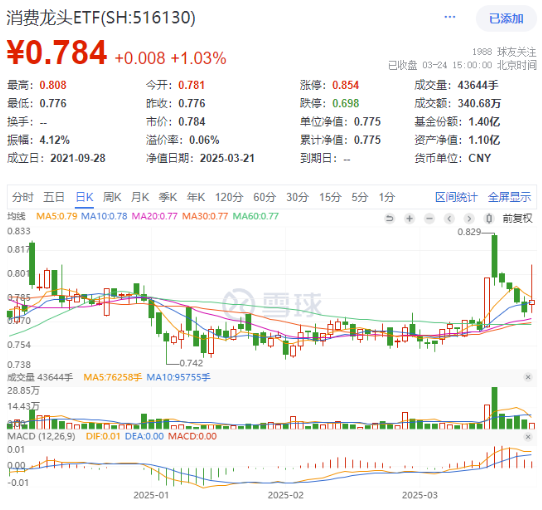 A股翘尾！科创人工智能反攻，“589520”深V逆转！有色全天领跑，有色龙头ETF摸高2%！首批300现金流ETF开售  第6张