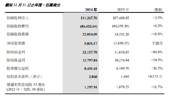 中国太平：2024年保险服务收入1113亿港元 同比增长3.5%  第1张