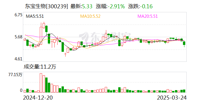 东宝生物：公司不直接生产头发护理产品  第1张