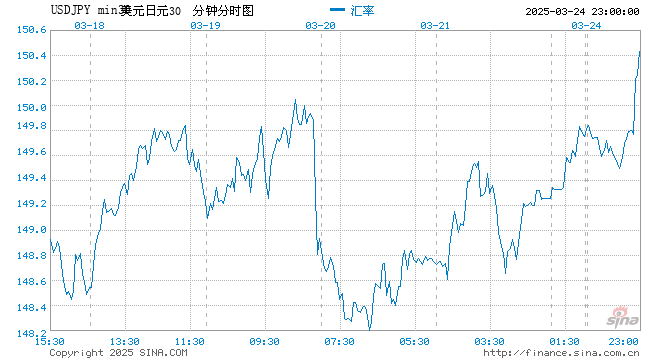 美元回落 日元随日债收益率下跌而表现落后