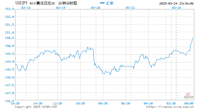 美元回落 日元随日债收益率下跌而表现落后  第1张