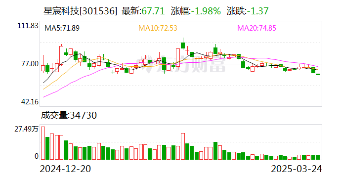 星宸科技：公司年报将于4月19日披露  第1张