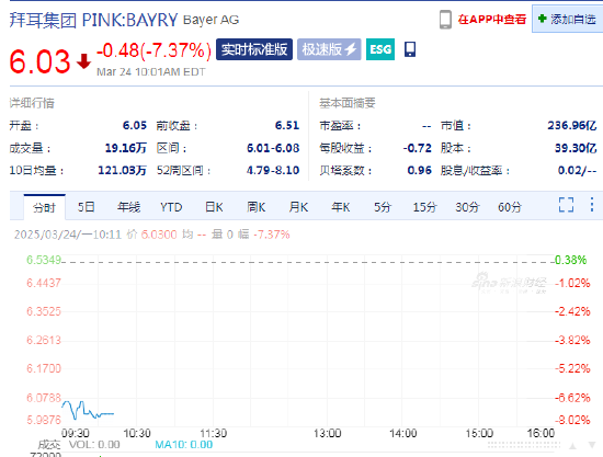 美国法院下令支付 21 亿美元赔偿金后 拜耳股价下跌  第2张