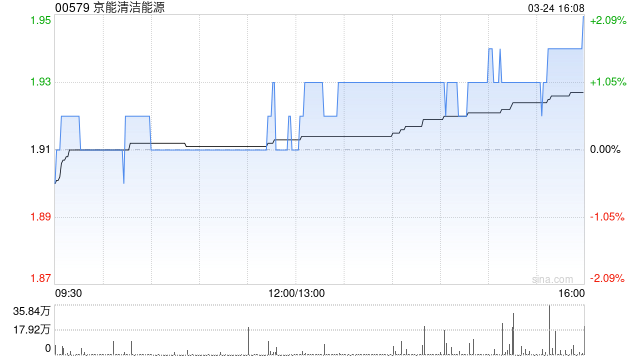 京能清洁能源向京能财务提供同比例增资
