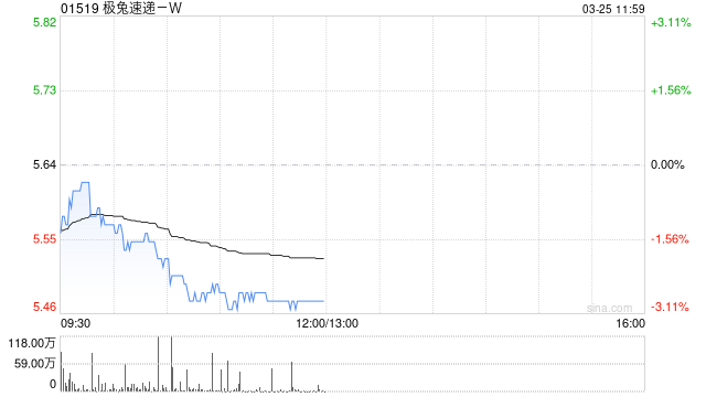 中金：维持极兔速递-W跑赢行业评级 目标价8.00港币