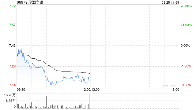 中金：维持珍酒李渡跑赢行业评级 目标价8.8港币