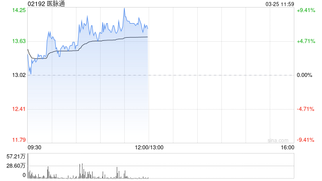 医脉通盘中涨超8% 全年纯利同比增长30.1%至约3.15亿元