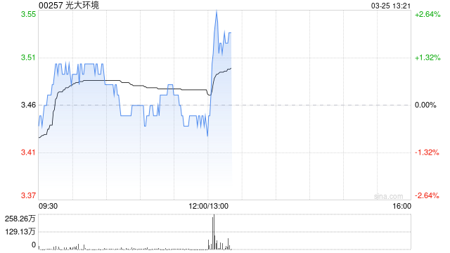 光大环境发布年度业绩 权益持有人应占溢利33.77亿港元同比减少23.75%  第1张
