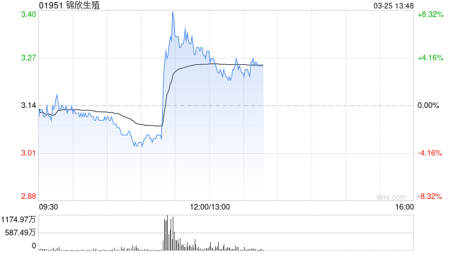 婴童概念股午前部分走高 锦欣生殖现涨超6%