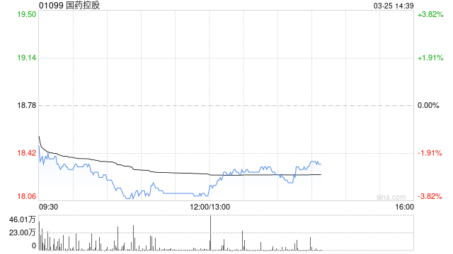 花旗：降国药控股目标价至24.2港元 下调今明两年每股盈测各6%