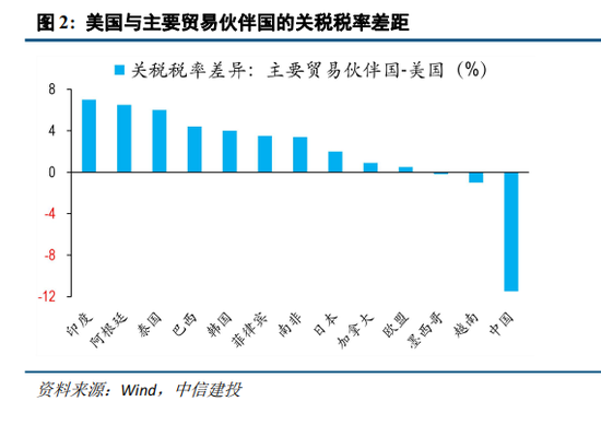 中信建投：特朗普4.2关税猜想  第4张