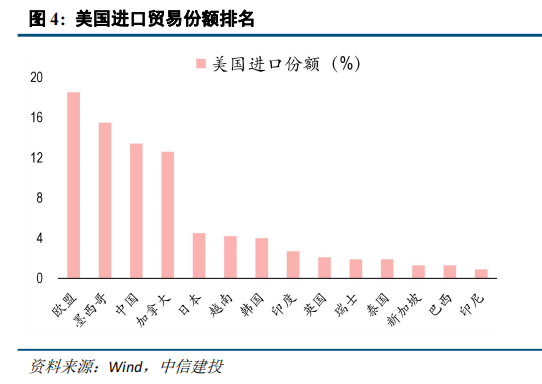 中信建投：特朗普4.2关税猜想  第6张