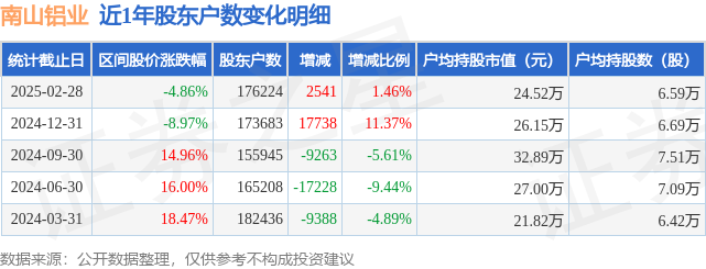 南山铝业(600219)2月28日股东户数17.62万户，较上期增加1.46%