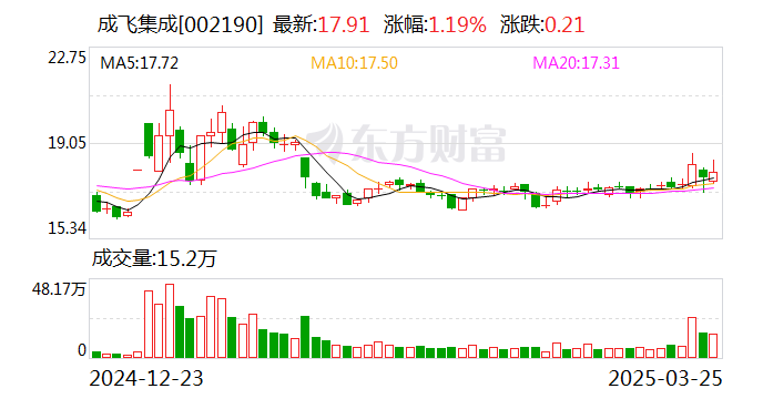 成飞集成：公司持有的中创新航H股股票没在限售期  第1张