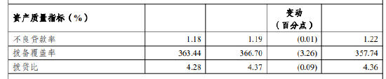 渝农商行：2024年不良贷款率1.18% 较上年末下降0.01个百分点  第1张