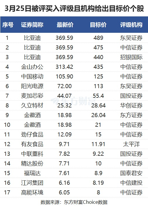 3月25日46股被评买入评级！阳光电源上涨空间超50%  第1张