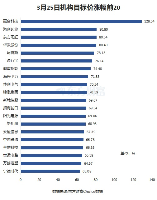 3月25日46股被评买入评级！阳光电源上涨空间超50%  第2张