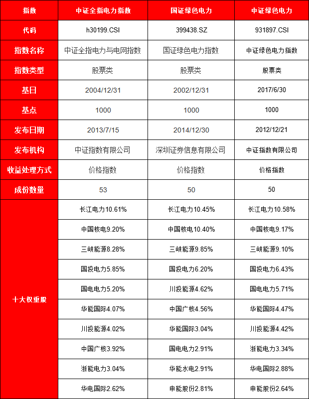 电力ETF逆市领涨！10只产品如何选？广发规模最大，富国华夏易方达今年跑输基准（名单）